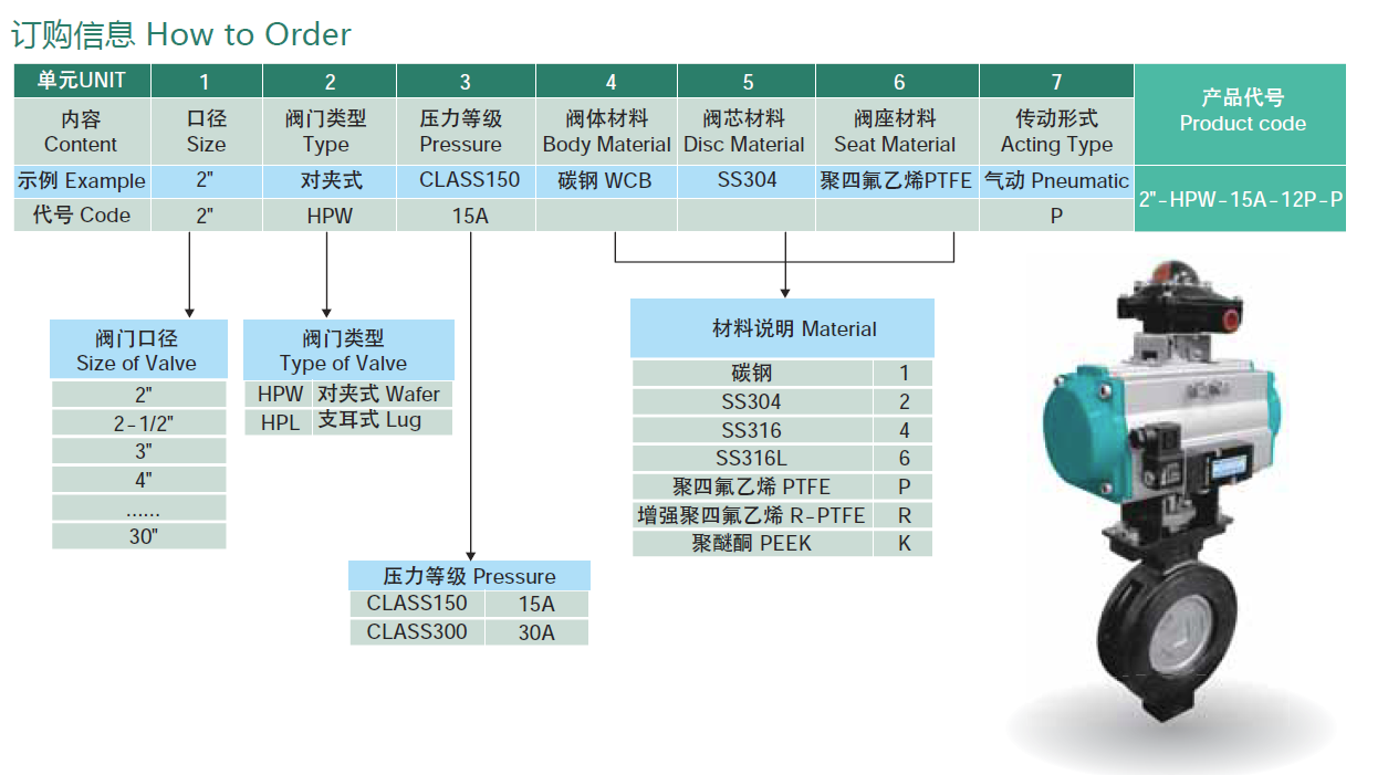 HP系列双偏心高性能蝶阀订购信息